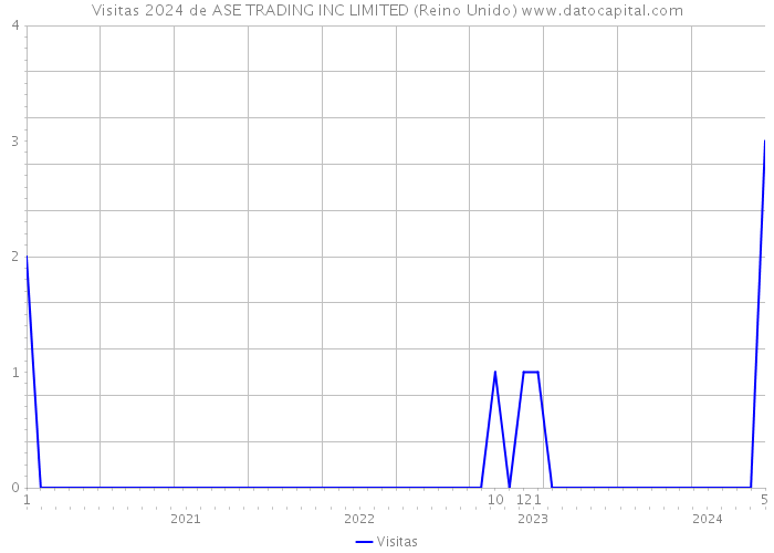 Visitas 2024 de ASE TRADING INC LIMITED (Reino Unido) 