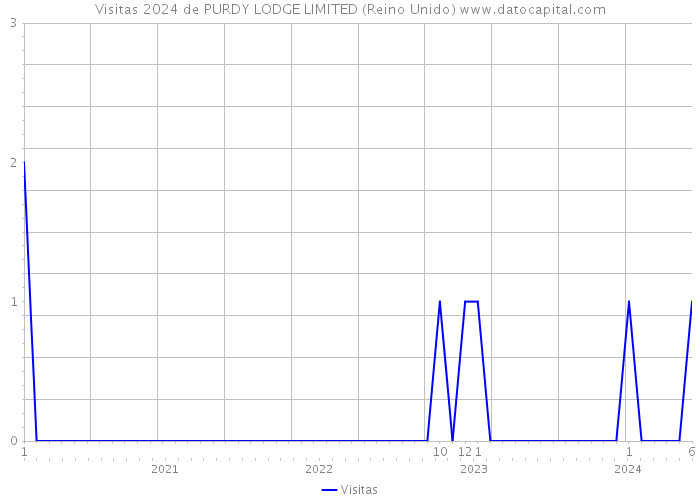 Visitas 2024 de PURDY LODGE LIMITED (Reino Unido) 