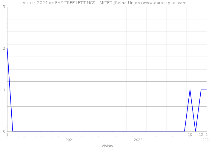 Visitas 2024 de BAY TREE LETTINGS LIMITED (Reino Unido) 