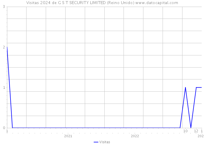 Visitas 2024 de G S T SECURITY LIMITED (Reino Unido) 