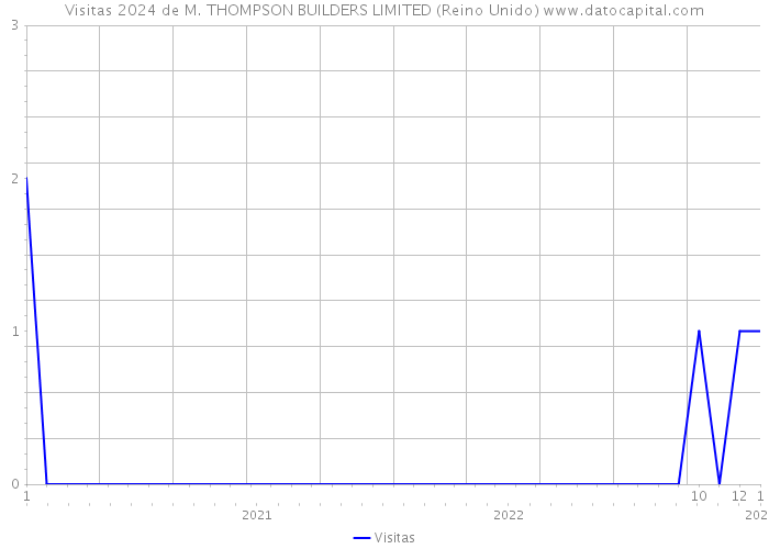 Visitas 2024 de M. THOMPSON BUILDERS LIMITED (Reino Unido) 