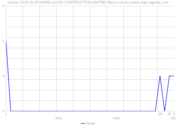 Visitas 2024 de RICHARD LLOYD CONSTRUCTION LIMITED (Reino Unido) 