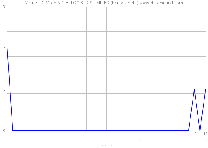 Visitas 2024 de A C H LOGISTICS LIMITED (Reino Unido) 