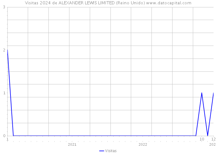 Visitas 2024 de ALEXANDER LEWIS LIMITED (Reino Unido) 