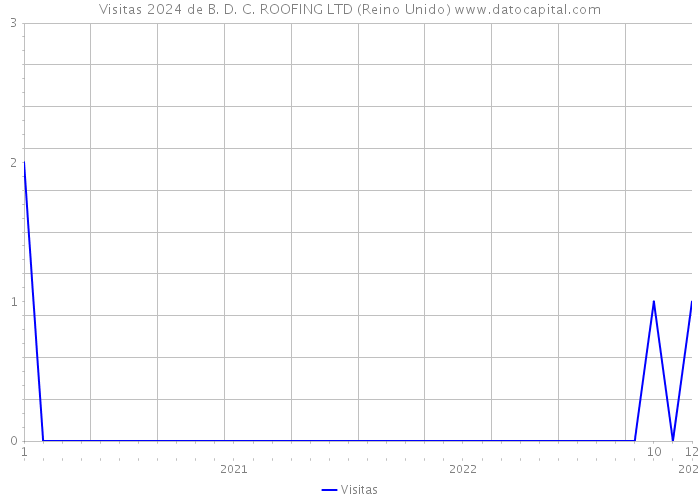 Visitas 2024 de B. D. C. ROOFING LTD (Reino Unido) 