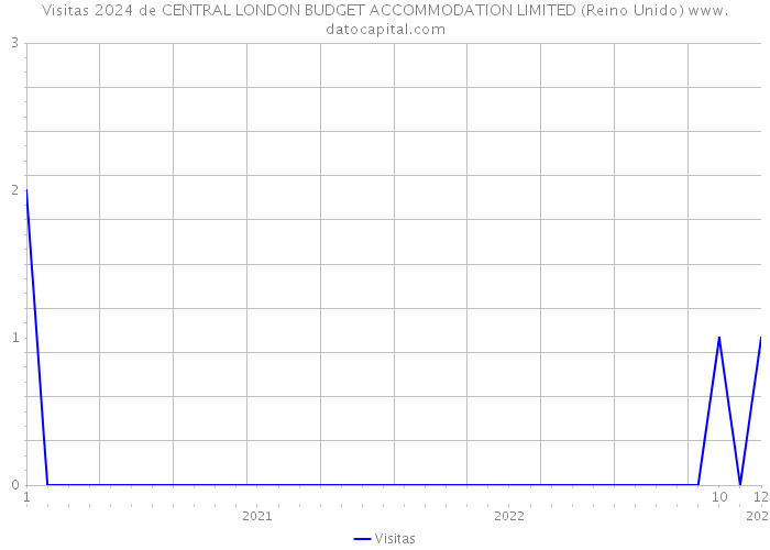 Visitas 2024 de CENTRAL LONDON BUDGET ACCOMMODATION LIMITED (Reino Unido) 