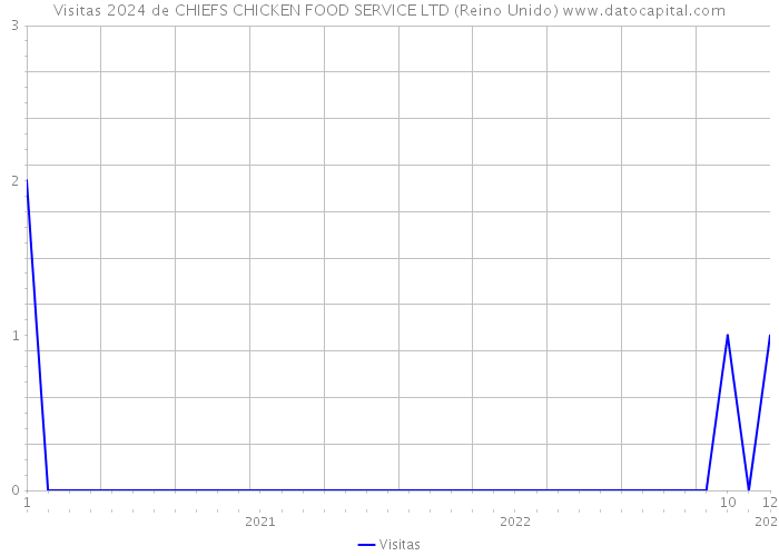 Visitas 2024 de CHIEFS CHICKEN FOOD SERVICE LTD (Reino Unido) 