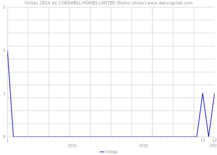 Visitas 2024 de CORDWELL HOMES LIMITED (Reino Unido) 