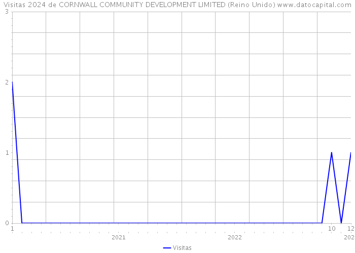 Visitas 2024 de CORNWALL COMMUNITY DEVELOPMENT LIMITED (Reino Unido) 