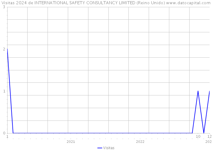 Visitas 2024 de INTERNATIONAL SAFETY CONSULTANCY LIMITED (Reino Unido) 