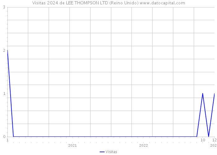 Visitas 2024 de LEE THOMPSON LTD (Reino Unido) 