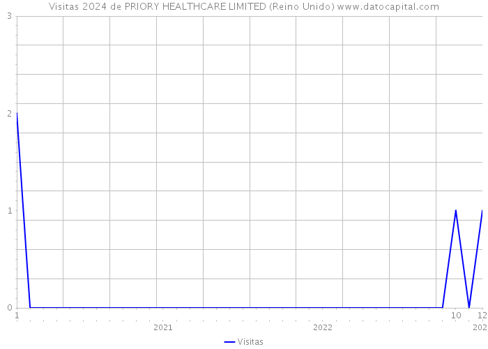 Visitas 2024 de PRIORY HEALTHCARE LIMITED (Reino Unido) 