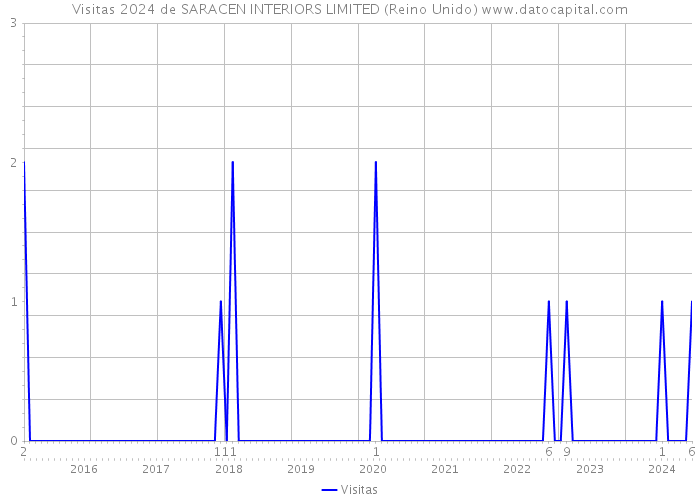 Visitas 2024 de SARACEN INTERIORS LIMITED (Reino Unido) 