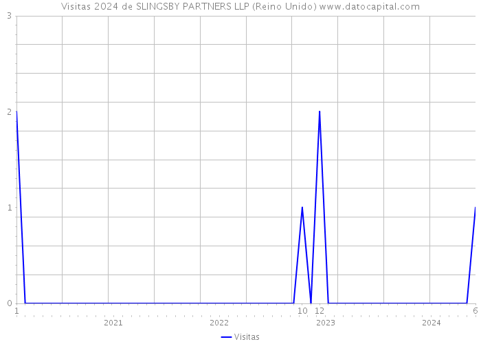 Visitas 2024 de SLINGSBY PARTNERS LLP (Reino Unido) 