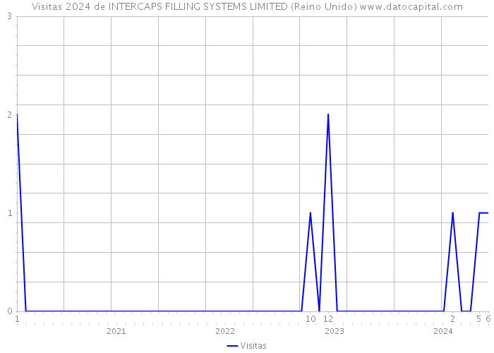 Visitas 2024 de INTERCAPS FILLING SYSTEMS LIMITED (Reino Unido) 