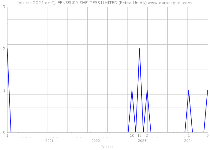 Visitas 2024 de QUEENSBURY SHELTERS LIMITED (Reino Unido) 