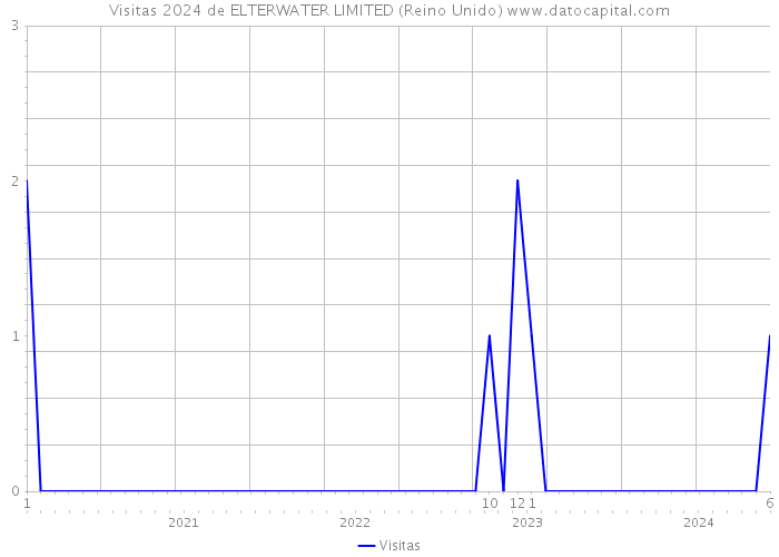 Visitas 2024 de ELTERWATER LIMITED (Reino Unido) 