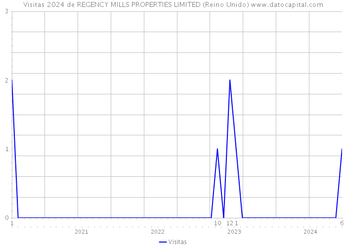 Visitas 2024 de REGENCY MILLS PROPERTIES LIMITED (Reino Unido) 