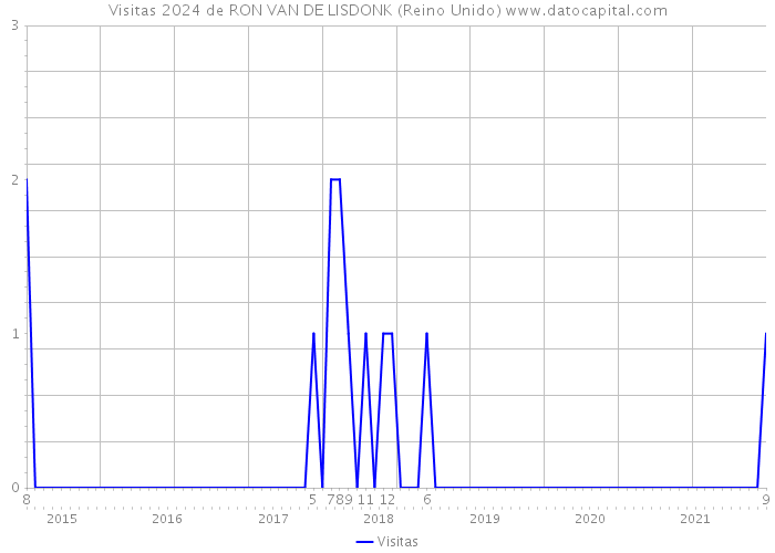 Visitas 2024 de RON VAN DE LISDONK (Reino Unido) 