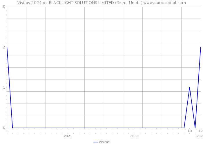 Visitas 2024 de BLACKLIGHT SOLUTIONS LIMITED (Reino Unido) 