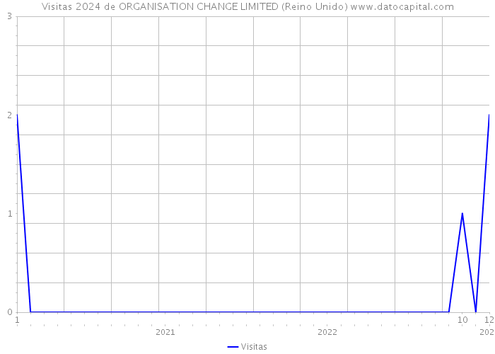 Visitas 2024 de ORGANISATION CHANGE LIMITED (Reino Unido) 