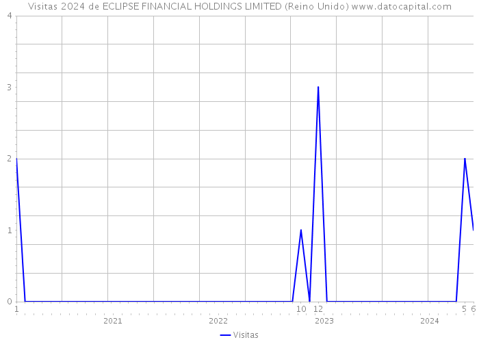 Visitas 2024 de ECLIPSE FINANCIAL HOLDINGS LIMITED (Reino Unido) 