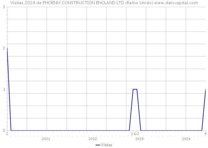 Visitas 2024 de PHOENIX CONSTRUCTION ENGLAND LTD (Reino Unido) 