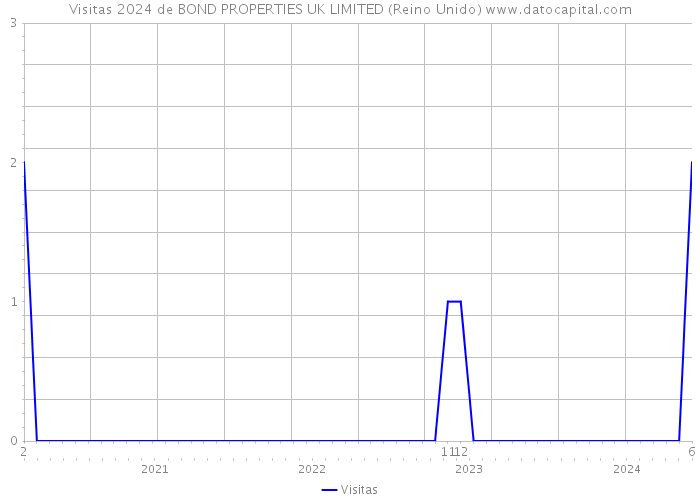 Visitas 2024 de BOND PROPERTIES UK LIMITED (Reino Unido) 