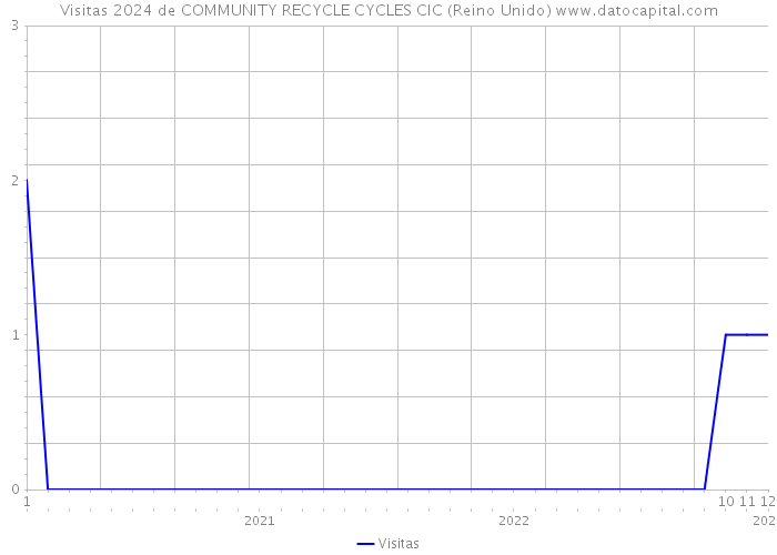 Visitas 2024 de COMMUNITY RECYCLE CYCLES CIC (Reino Unido) 