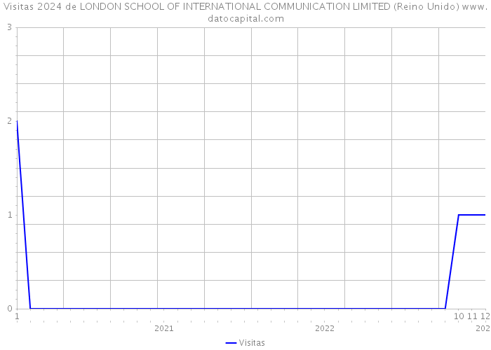 Visitas 2024 de LONDON SCHOOL OF INTERNATIONAL COMMUNICATION LIMITED (Reino Unido) 