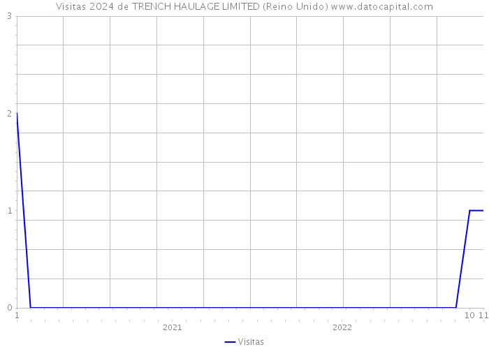 Visitas 2024 de TRENCH HAULAGE LIMITED (Reino Unido) 