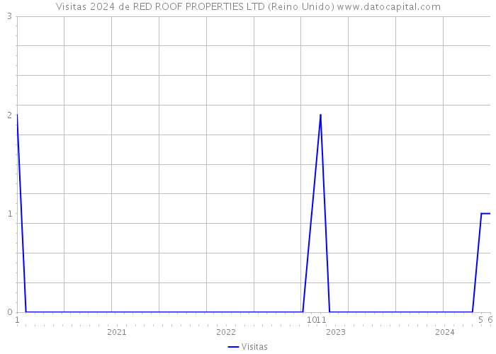 Visitas 2024 de RED ROOF PROPERTIES LTD (Reino Unido) 