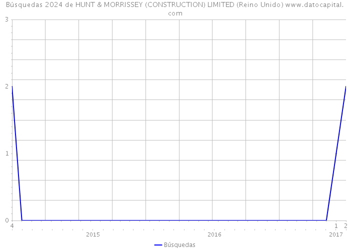 Búsquedas 2024 de HUNT & MORRISSEY (CONSTRUCTION) LIMITED (Reino Unido) 