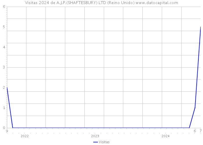 Visitas 2024 de A.J.P.(SHAFTESBURY) LTD (Reino Unido) 