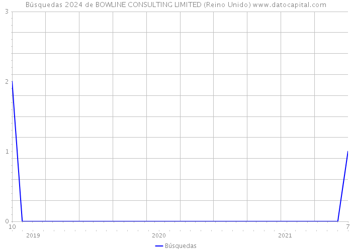 Búsquedas 2024 de BOWLINE CONSULTING LIMITED (Reino Unido) 