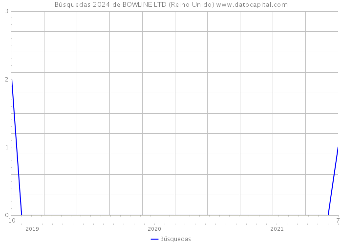 Búsquedas 2024 de BOWLINE LTD (Reino Unido) 