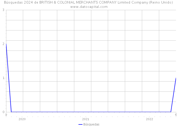 Búsquedas 2024 de BRITISH & COLONIAL MERCHANTS COMPANY Limited Company (Reino Unido) 