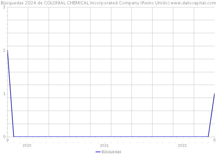 Búsquedas 2024 de COLONIAL CHEMICAL Incorporated Company (Reino Unido) 