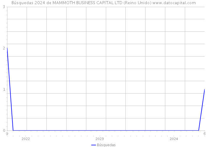 Búsquedas 2024 de MAMMOTH BUSINESS CAPITAL LTD (Reino Unido) 