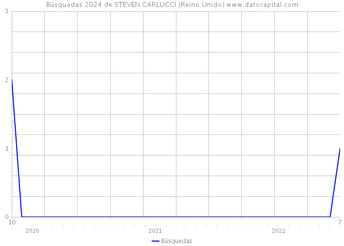 Búsquedas 2024 de STEVEN CARLUCCI (Reino Unido) 