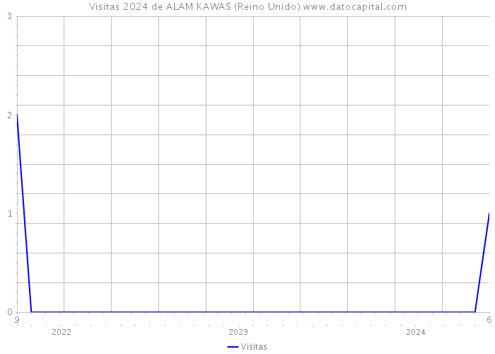 Visitas 2024 de ALAM KAWAS (Reino Unido) 