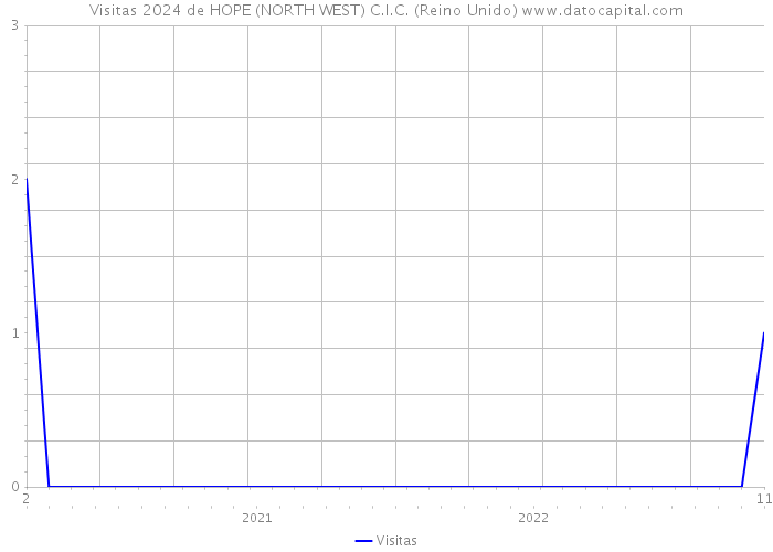 Visitas 2024 de HOPE (NORTH WEST) C.I.C. (Reino Unido) 