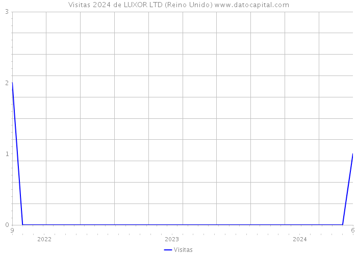 Visitas 2024 de LUXOR LTD (Reino Unido) 