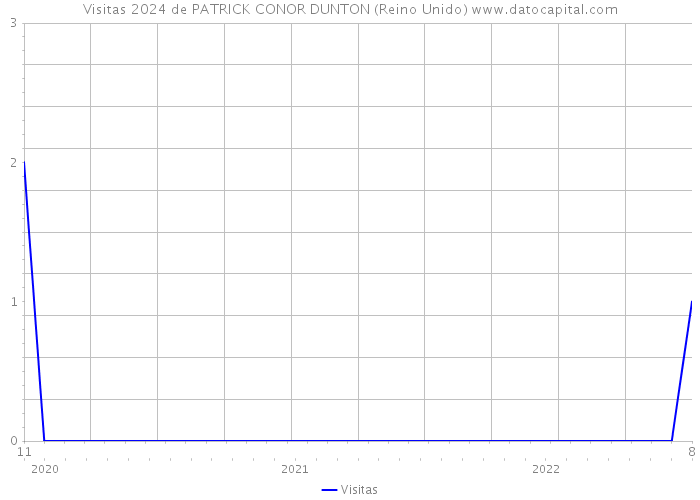 Visitas 2024 de PATRICK CONOR DUNTON (Reino Unido) 