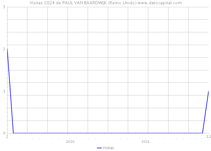 Visitas 2024 de PAUL VAN BAARDWIJK (Reino Unido) 