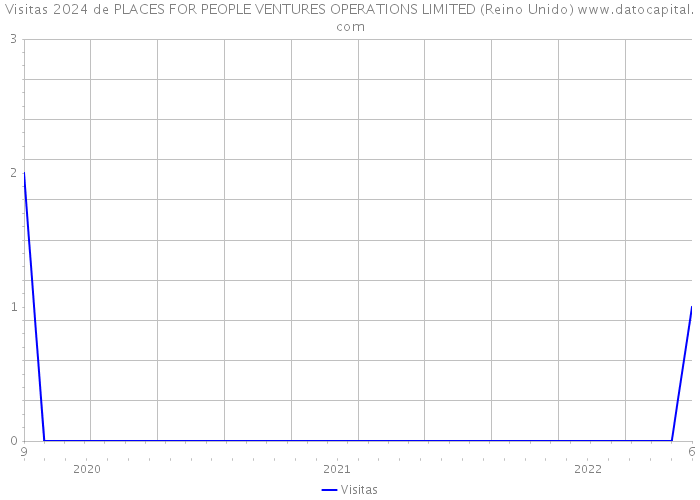 Visitas 2024 de PLACES FOR PEOPLE VENTURES OPERATIONS LIMITED (Reino Unido) 