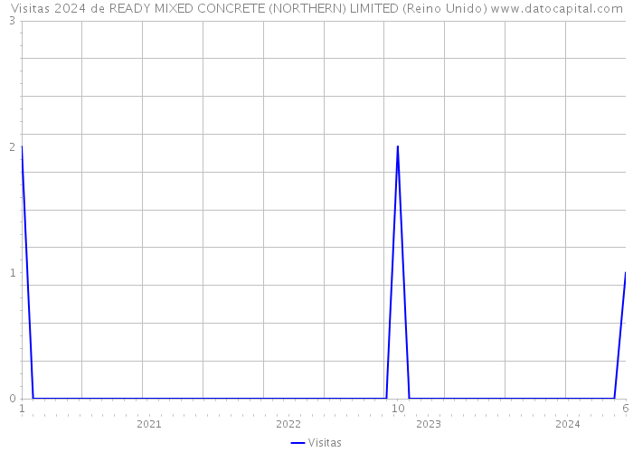 Visitas 2024 de READY MIXED CONCRETE (NORTHERN) LIMITED (Reino Unido) 