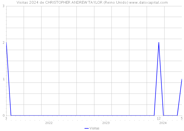 Visitas 2024 de CHRISTOPHER ANDREW TAYLOR (Reino Unido) 