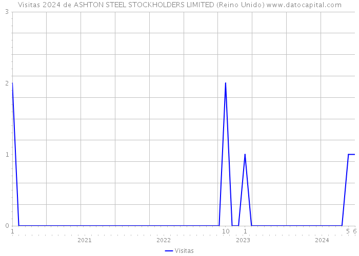 Visitas 2024 de ASHTON STEEL STOCKHOLDERS LIMITED (Reino Unido) 
