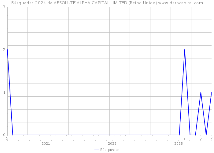 Búsquedas 2024 de ABSOLUTE ALPHA CAPITAL LIMITED (Reino Unido) 